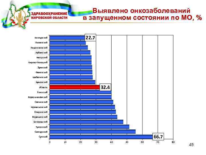 Выявлено онкозаболеваний в запущенном состоянии по МО, % 22. 7 Кикнурский Пижанский Подосиновский Арбажский