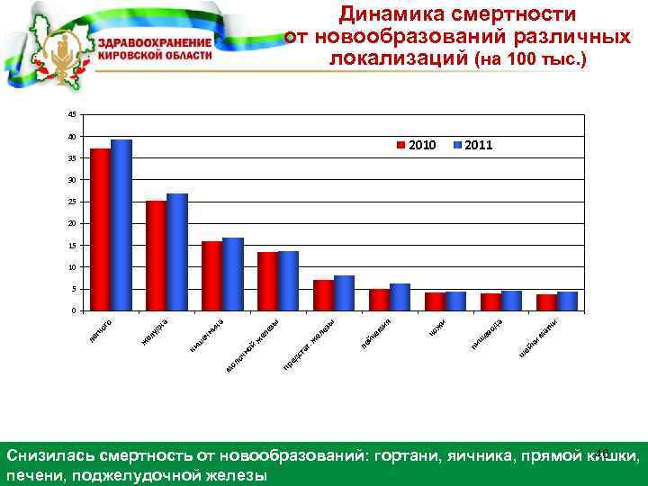 Динамика смертности от новообразований различных локализаций (на 100 тыс. ) 45 40 2010 35