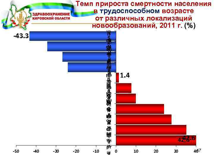 Темп прироста смертности населения в трудоспособном возрасте Л от различных локализаций е новообразований, 2011