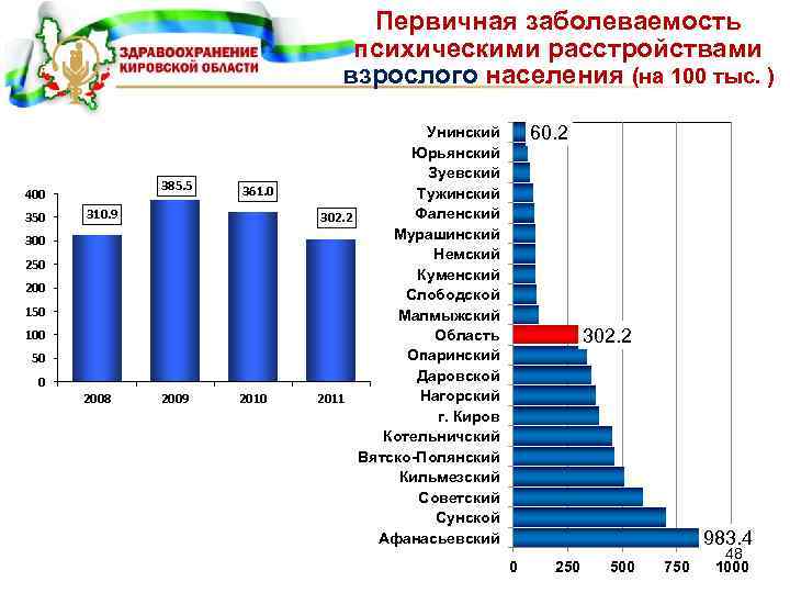 Первичная заболеваемость психическими расстройствами взрослого населения (на 100 тыс. ) 385. 5 400 350