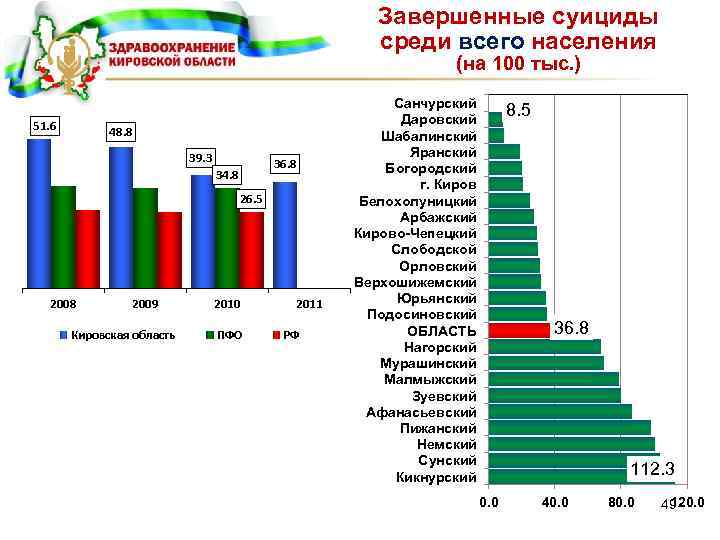 Завершенные суициды среди всего населения (на 100 тыс. ) 51. 6 48. 8 39.