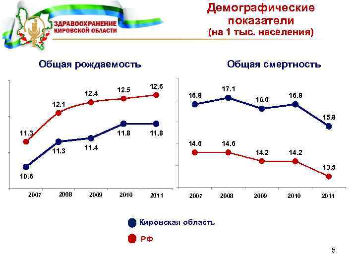 Демографические показатели (на 1 тыс. населения) Общая смертность Общая рождаемость 12. 4 12. 5