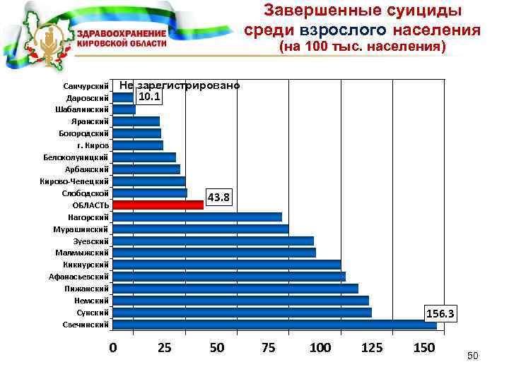 Завершенные суициды среди взрослого населения (на 100 тыс. населения) Не зарегистрировано Санчурский Даровский Шабалинский