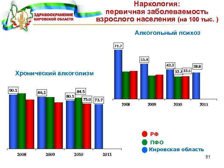 Наркология: первичная заболеваемость взрослого населения (на 100 тыс. ) Алкогольный психоз 71. 7 51.