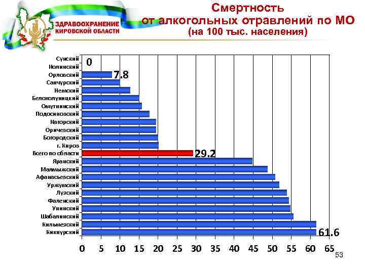 Смертность от алкогольных отравлений по МО (на 100 тыс. населения) 0 Сунский Нолинский Орловский