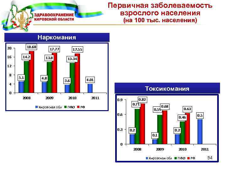 Первичная заболеваемость взрослого населения (на 100 тыс. населения) Наркомания 18. 68 20 16 14.