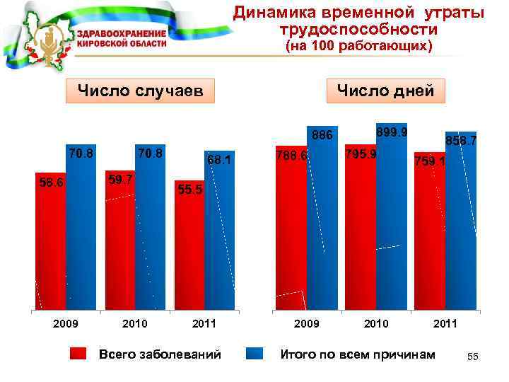 Динамика временной утраты трудоспособности (на 100 работающих) Число случаев Число дней 886 70. 8