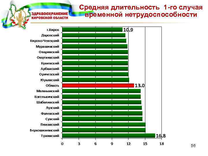 Средняя продолжительность проекта