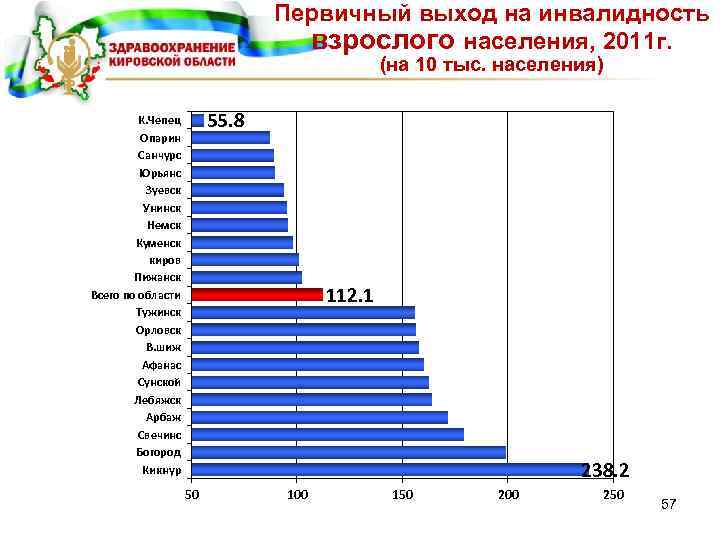 Первичный выход на инвалидность взрослого населения, 2011 г. (на 10 тыс. населения) 55. 8
