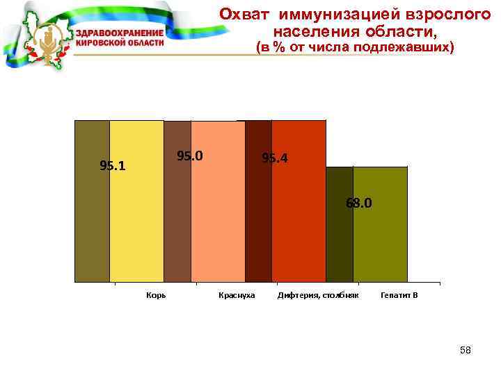 Охват иммунизацией взрослого населения области, (в % от числа подлежавших) 95. 0 95. 1