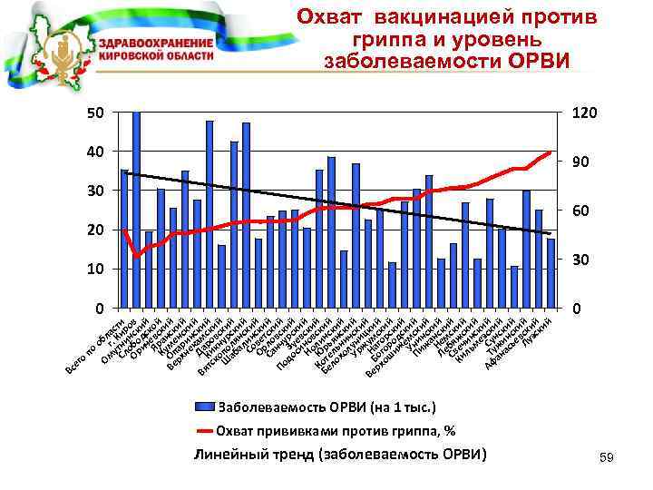 Охват вакцинацией против гриппа и уровень заболеваемости ОРВИ 50 120 40 90 30 60