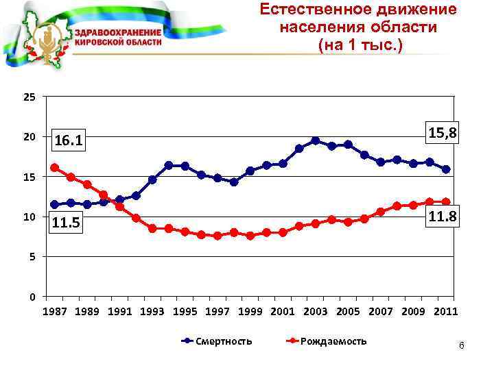 Естественное движение населения области (на 1 тыс. ) 25 20 16. 1 15, 8