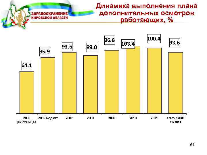 Динамика выполнения плана