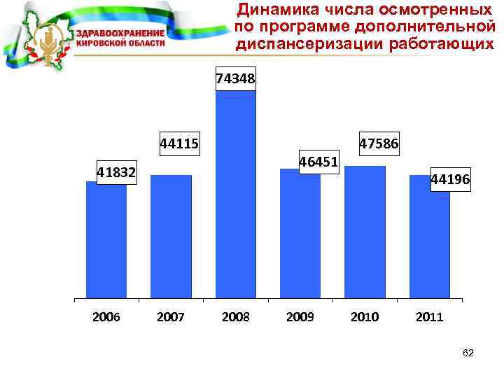 Динамика числа осмотренных по программе дополнительной диспансеризации работающих 74348 44115 46451 41832 2006 2007