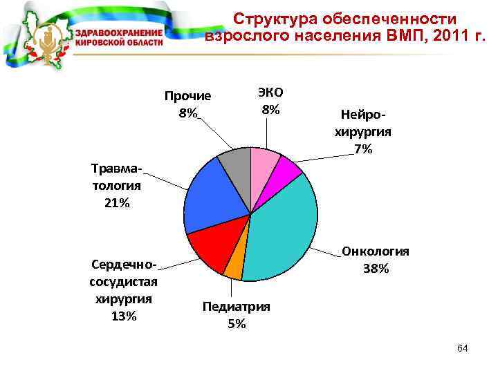 Структура обеспеченности взрослого населения ВМП, 2011 г. Прочие 8% ЭКО 8% Нейрохирургия 7% Травматология