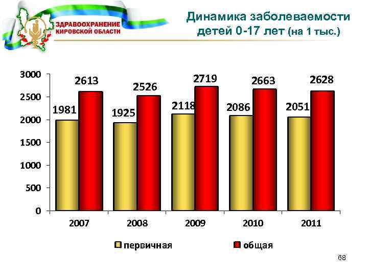 Динамика заболеваемости детей 0 -17 лет (на 1 тыс. ) 3000 2500 2000 2613