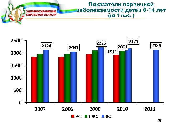 Показатели первичной заболеваемости детей 0 -14 лет (на 1 тыс. ) 2500 2124 2000