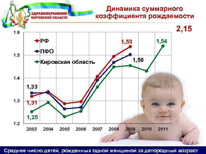 Динамика суммарного коэффициента рождаемости 2, 15 1. 6 РФ 1, 54 1, 53 ПФО