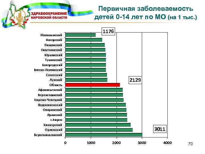Первичная заболеваемость детей 0 -14 лет по МО (на 1 тыс. ) 1176 Малмыжский