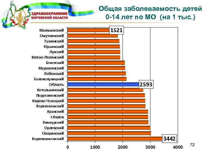 Общая заболеваемость детей 0 -14 лет по МО (на 1 тыс. ) 1521 Малмыжский
