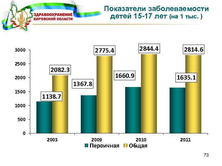 Показатели заболеваемости детей 15 -17 лет (на 1 тыс. ) 2500 2082. 3 2000