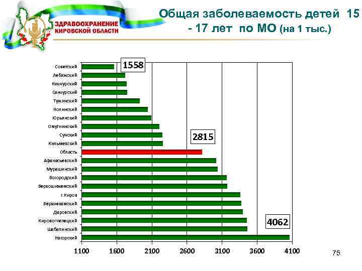 Общая заболеваемость детей 15 - 17 лет по МО (на 1 тыс. ) Советский