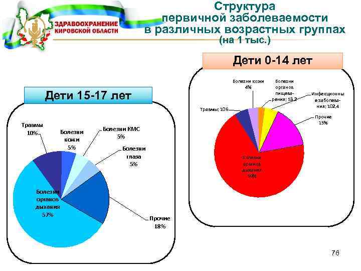 Структура первичной заболеваемости в различных возрастных группах (на 1 тыс. ) Дети 0 -14