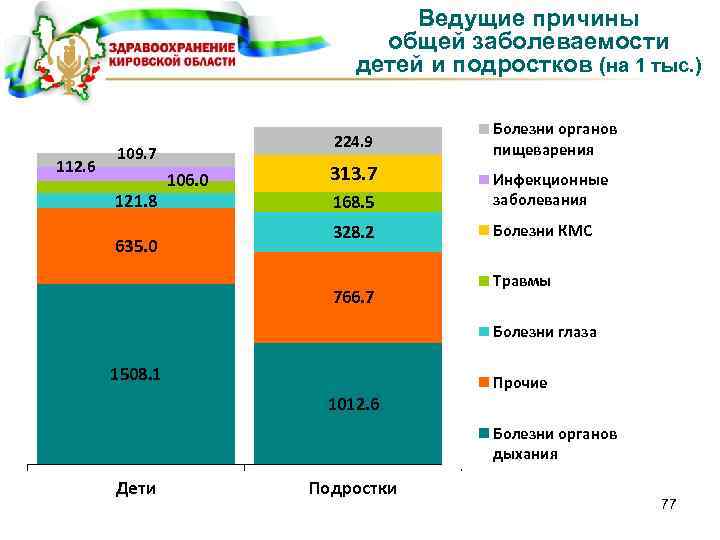 Ведущие причины общей заболеваемости детей и подростков (на 1 тыс. ) 112. 6 224.
