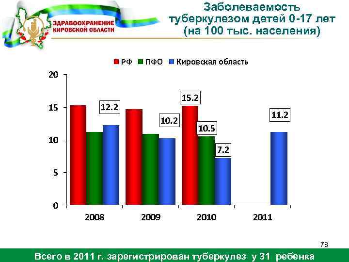 Заболеваемость туберкулезом детей 0 -17 лет (на 100 тыс. населения) РФ ПФО Кировская область