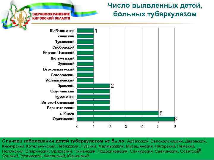Число выявленных детей, больных туберкулезом 1 Шабалинский Унинский Тужинский Слободской Кирово-Чепецкий Кильмезский Зуевский Верхошижемский