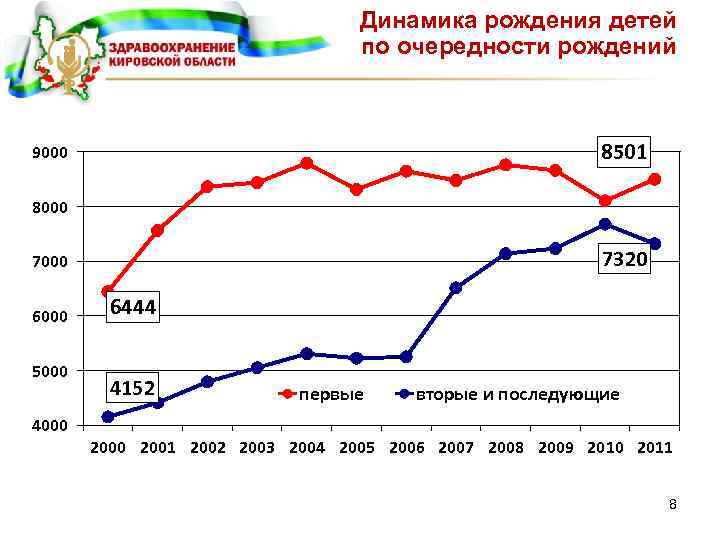 Динамика рождения детей по очередности рождений 8501 9000 8000 7320 7000 6000 5000 4000