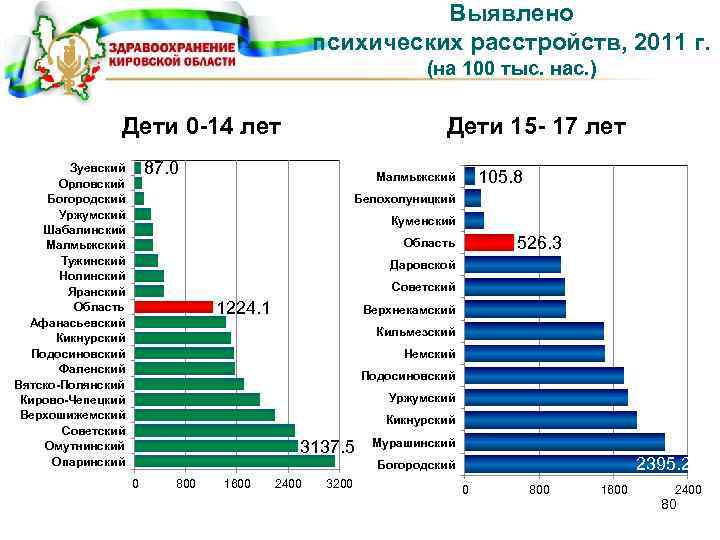 Выявлено психических расстройств, 2011 г. (на 100 тыс. нас. ) Дети 0 -14 лет