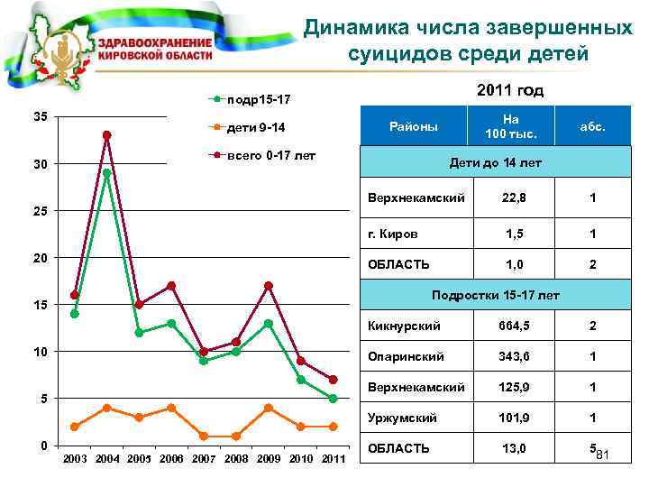 Динамика числа завершенных суицидов среди детей 2011 год подр15 -17 35 30 дети 9