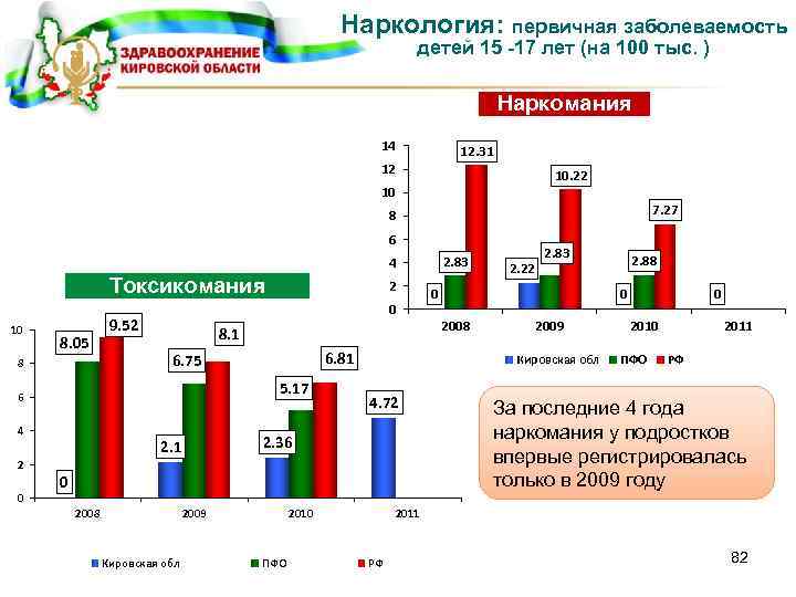 Наркология: первичная заболеваемость детей 15 -17 лет (на 100 тыс. ) Наркомания 14 12.
