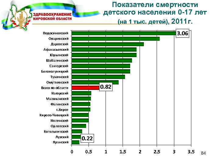 Показатели смертности детского населения 0 -17 лет (на 1 тыс. детей), 2011 г. 3.
