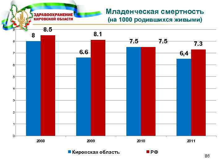 Младенческая смертность (на 1000 родившихся живыми) 9 8 8. 5 8. 1 7. 5