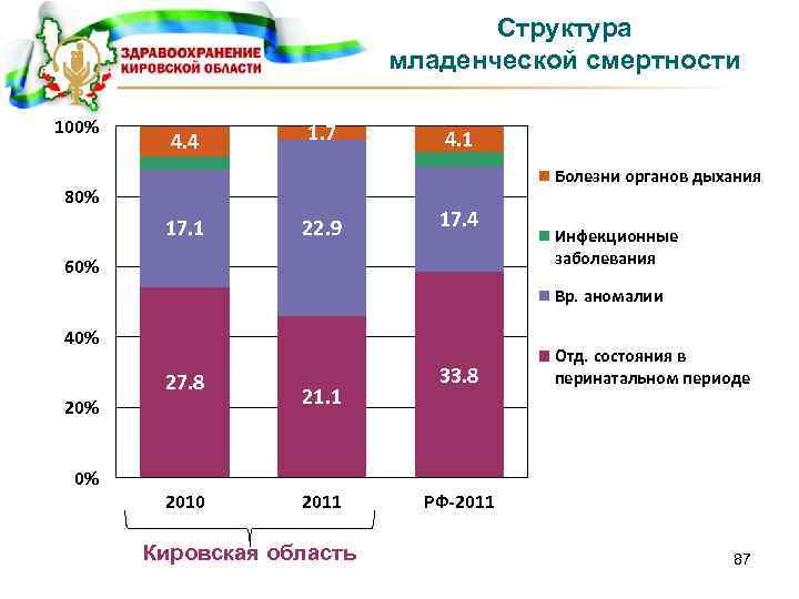 Структура младенческой смертности 100% 4. 4 1. 7 4. 1 Болезни органов дыхания 80%