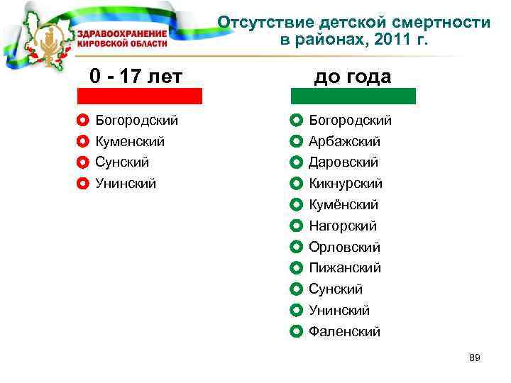 Отсутствие детской смертности в районах, 2011 г. 0 - 17 лет до года Богородский