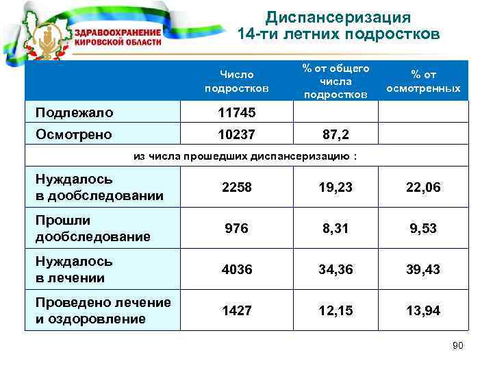 Диспансеризация 14 -ти летних подростков Число подростков % от общего числа подростков % от