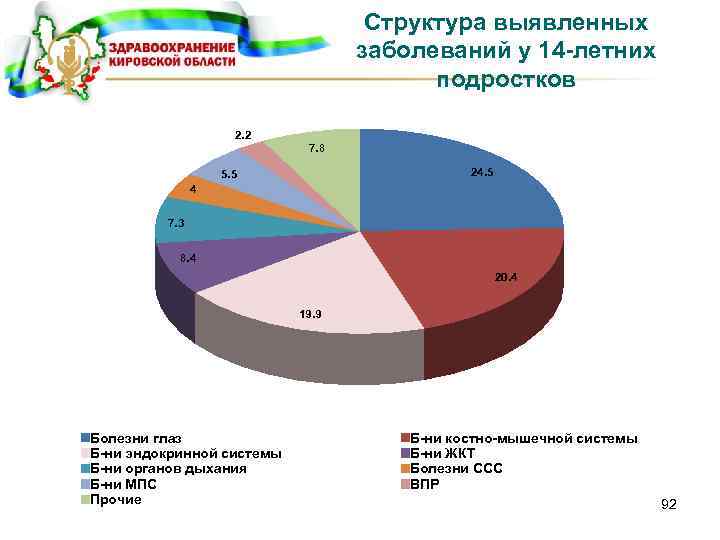 Структура выявленных заболеваний у 14 -летних подростков 2. 2 7. 8 24. 5 5.