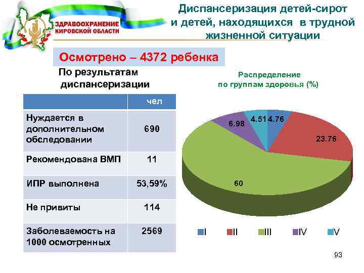 Система мониторинга проведения диспансеризации детей сирот. Диспансеризация детей сирот. Диспансеризация детей сирот в трудной жизненной ситуации. Мониторинг детская диспансеризация. Итоги диспансеризации детей.