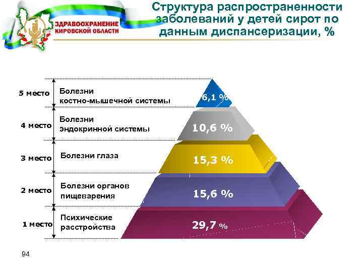 Структура распространенности заболеваний у детей сирот по данным диспансеризации, % 5 место Болезни костно-мышечной