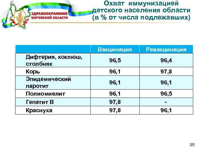 Охват иммунизацией детского населения области (в % от числа подлежавших) Вакцинация Дифтерия, коклюш, столбняк