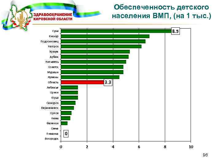 Обеспеченность детского населения ВМП, (на 1 тыс. ) 8. 5 Суна Кикнур Подосиновец Нагорск