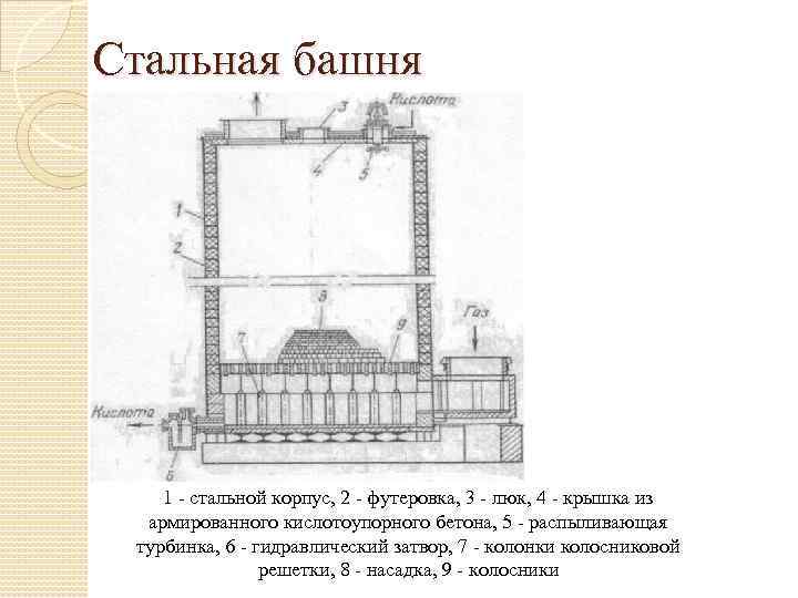 Стальная башня 1 - стальной корпус, 2 - футеровка, 3 - люк, 4 -