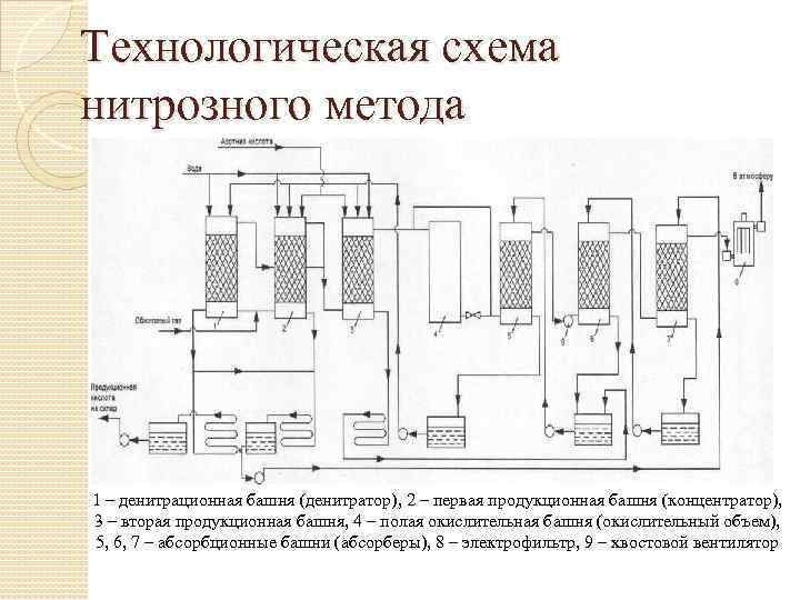 Схемы получения серной кислоты