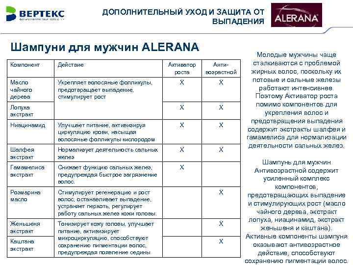 ДОПОЛНИТЕЛЬНЫЙ УХОД И ЗАЩИТА ОТ ВЫПАДЕНИЯ Шампуни для мужчин ALERANA Компонент Действие Масло чайного