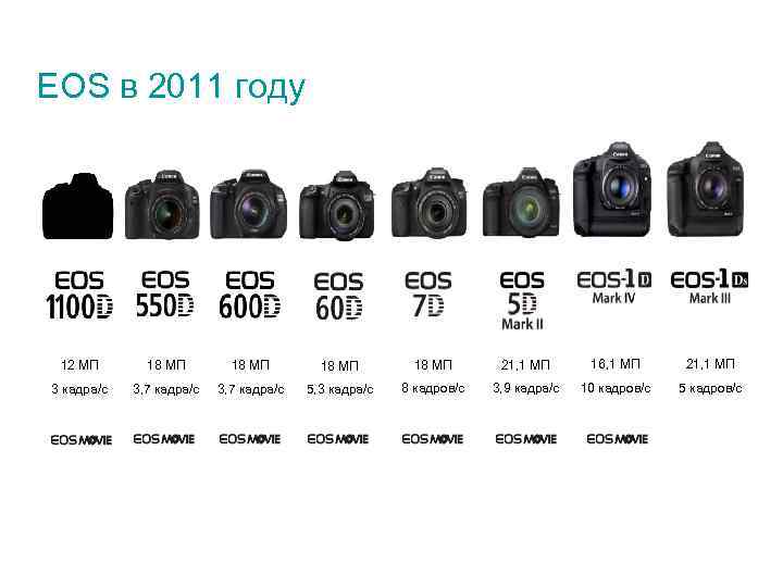 EOS в 2011 году 12 МП 18 МП 21, 1 МП 16, 1 МП