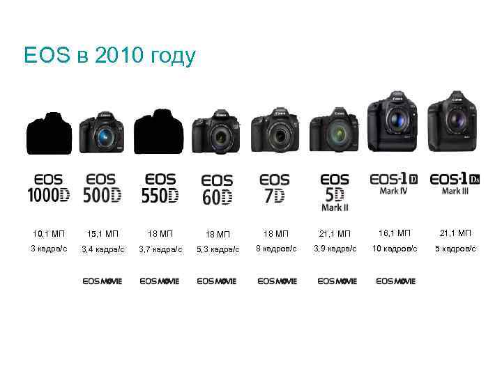 EOS в 2010 году 10, 1 МП 15, 1 МП 18 МП 21, 1