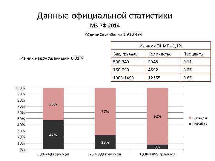 Данные официальной статистики МЗ РФ 2014 Родились живыми 1 910 494 Из них с